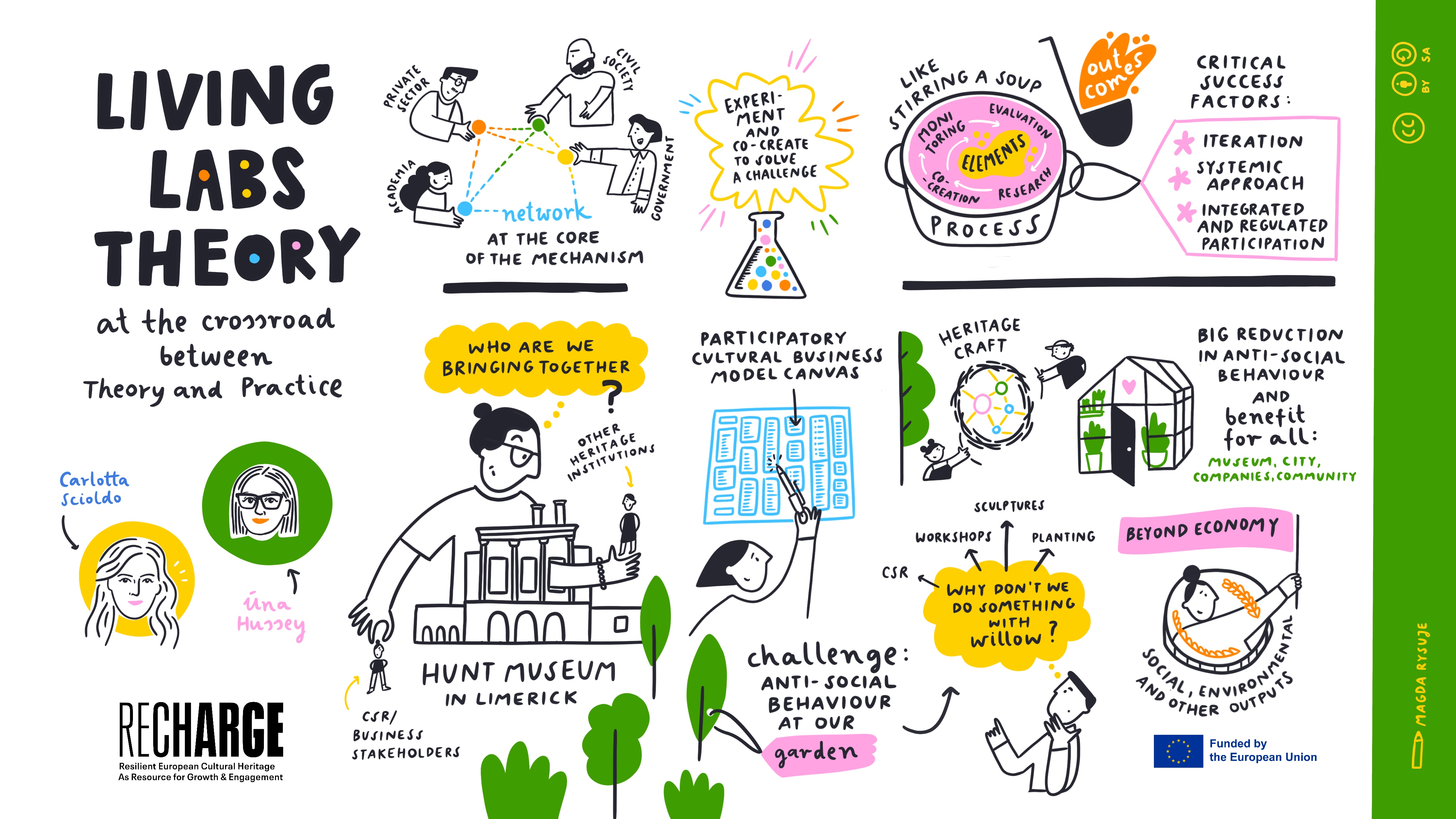 RECHARGE_03_LIVING_LABS_THEORY