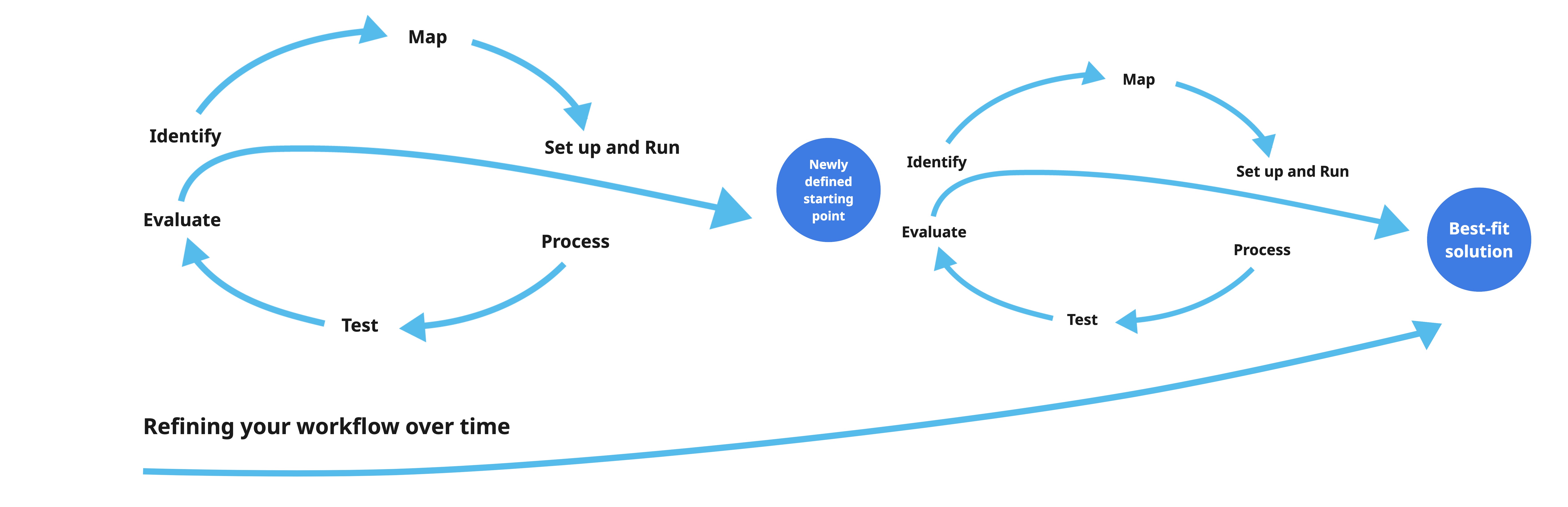 Recharge living labs workflow